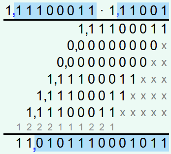 Das Produkt der Binärzahlen hat so viele Nachkommastellen wie die beiden Binärzahlen zusammen.